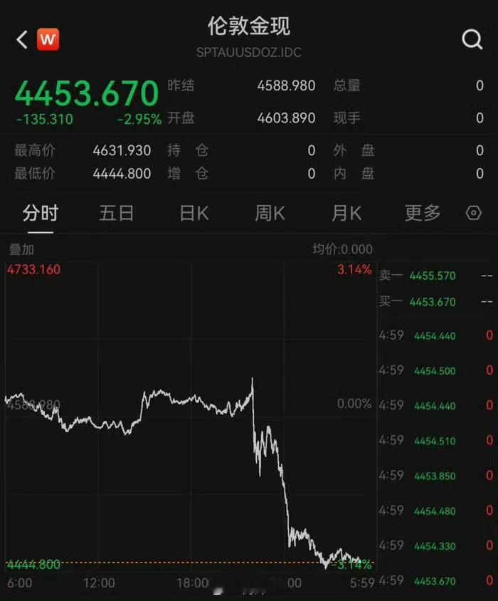 【一夜之间重挫！金价暴跌之前有人直接清仓：回本就跑，终于熬出头】有金店回收价1小
