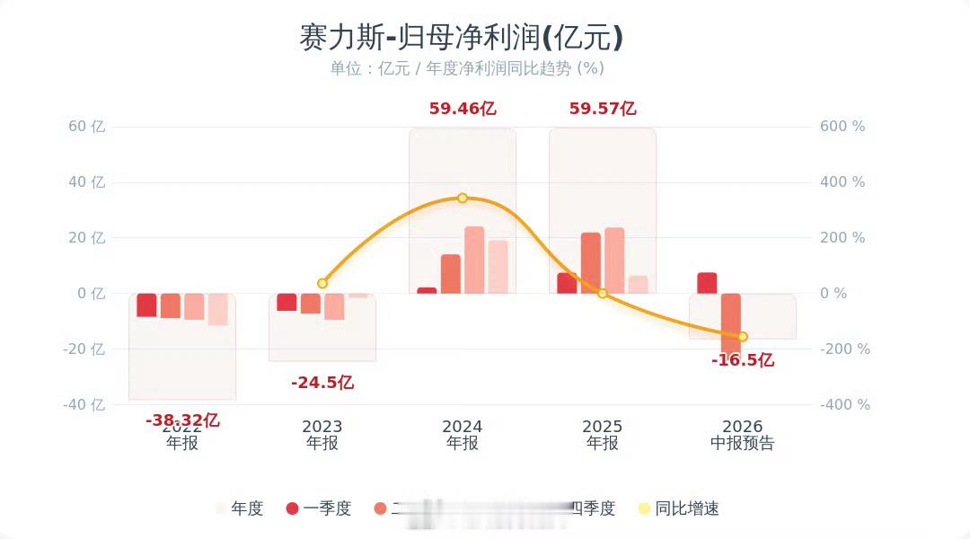 赛力斯24年开始扭亏转盈了2年，今年Q2亏麻了，全年预计亏损会更大，今年新能源市