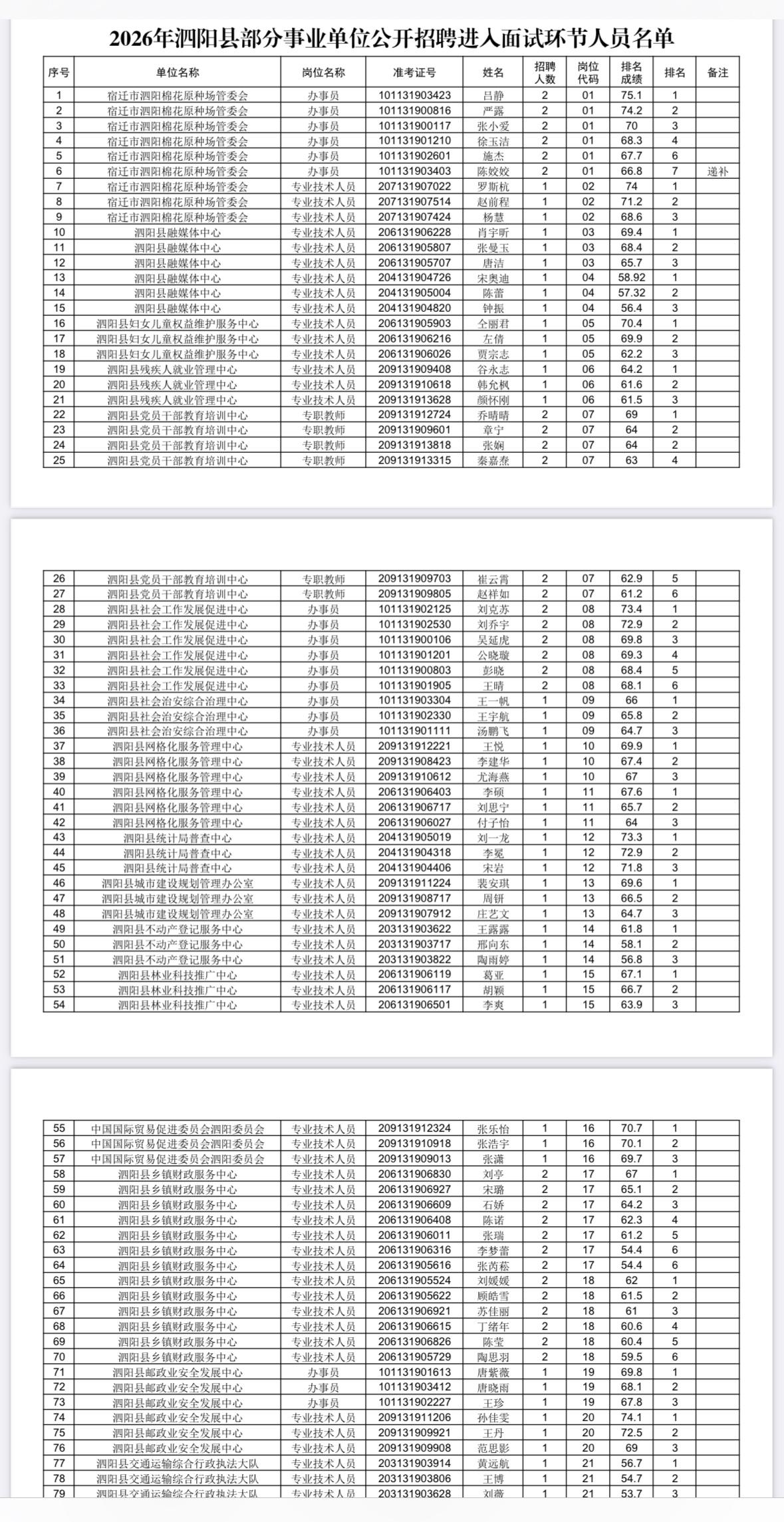 ⚠️泗阳事业单位进面名单出了！6月6日面试速看📢

宝子们！泗阳县事业单位进面