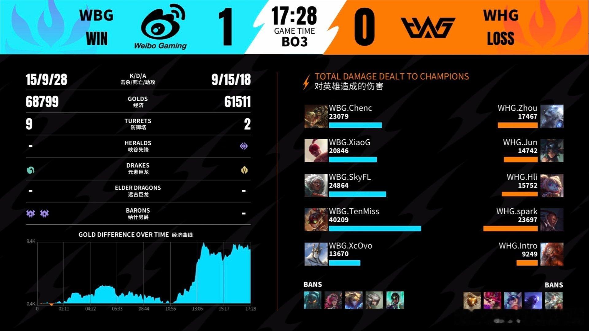 英雄联盟手游赛事 WBG  1-0  WHGMVP  ：WBG.XiaoG的盲僧