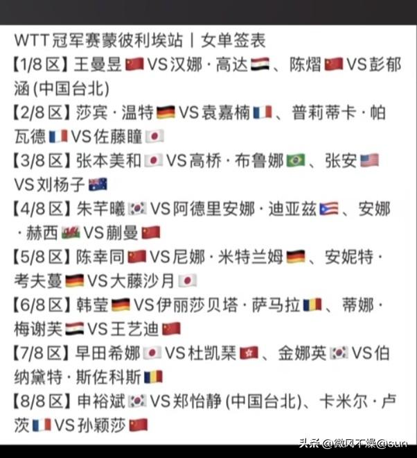 法国冠军赛的签表出来了！
看到国乒女队的签表，挺正常的。鳗鱼和莎莎分别镇守上下半