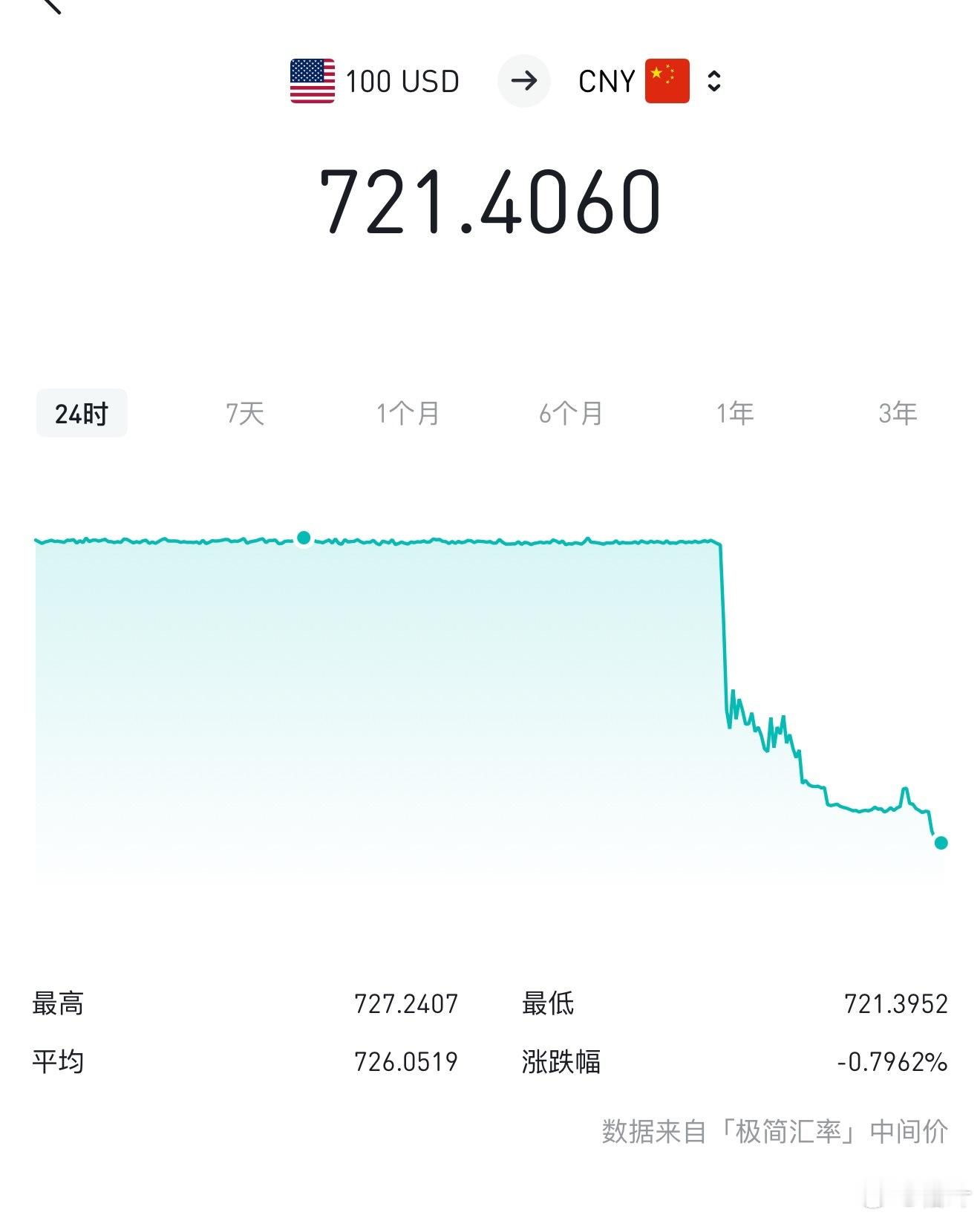 美元咋回事？美元兑人民币汇率今天直接跳水了，7.21了。节前是7.27。 ​​​