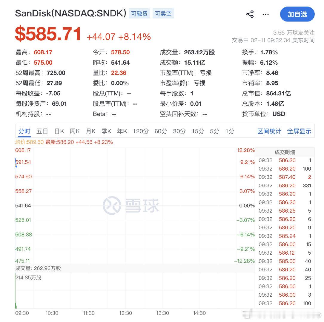 【闪迪涨逾10%】2月11日，美光科技盘初涨幅扩大至9.7%，闪迪涨超10%。（