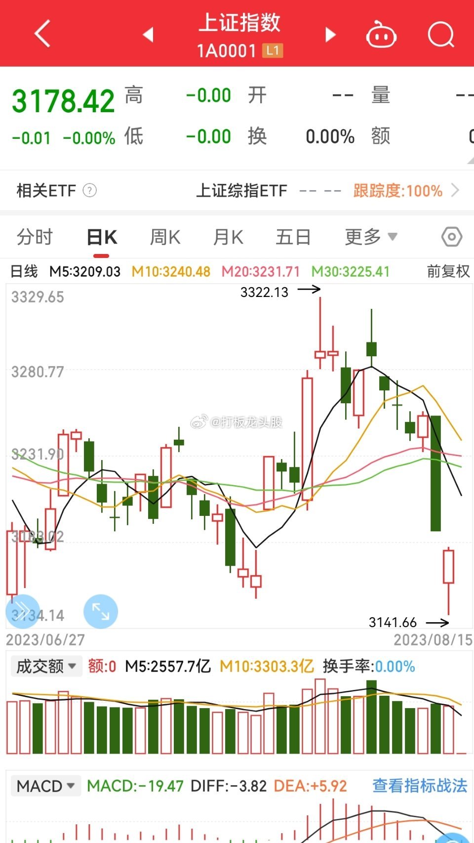 昨天市场继续缩量，没有量能的加持不会有啥大行情，即使有板块表现持续性也很低。最近