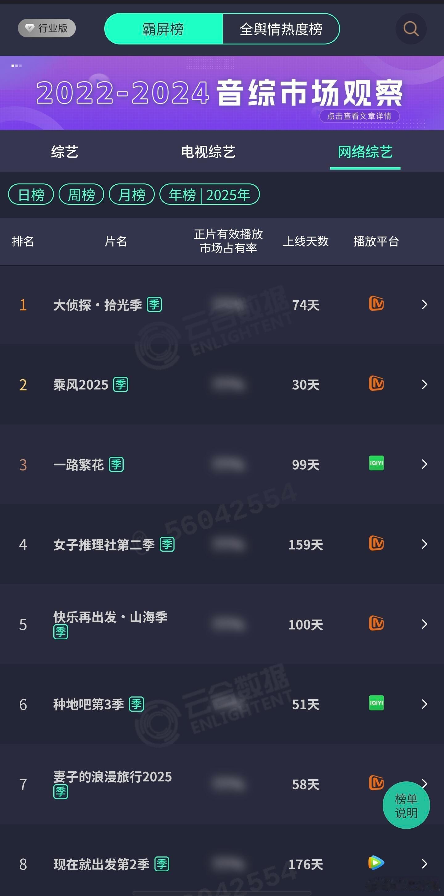 浪姐6 才播了一个月就是云合综艺年榜第2了，果然浪姐只需要对比往季[good][