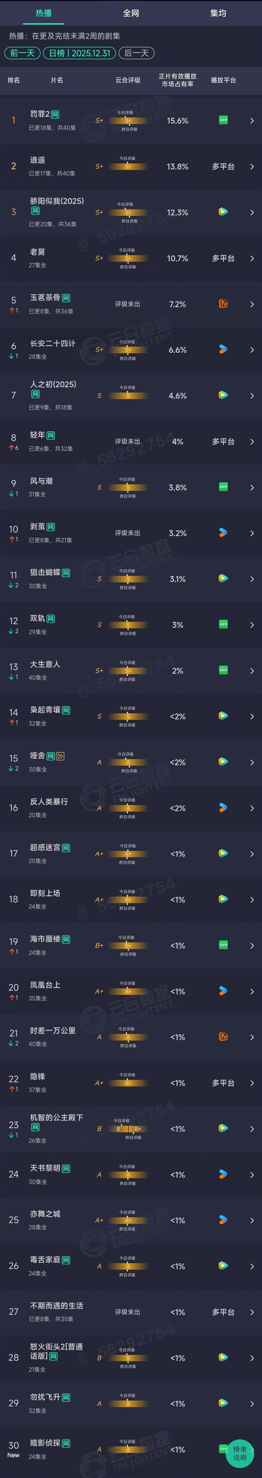 2025年12月31日云合长剧集正片有效播放市场占有率TOP301 罚罪2 15