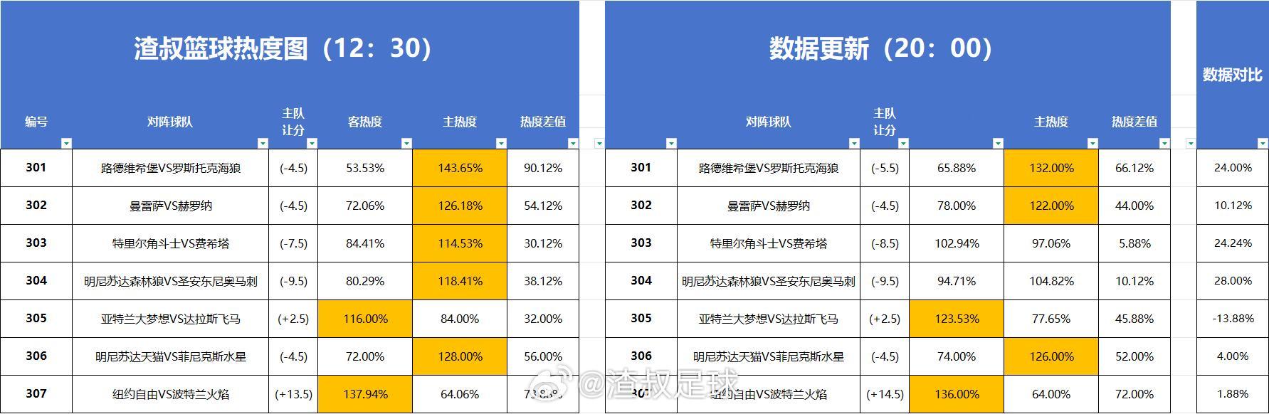 篮球热度图更新 重庆