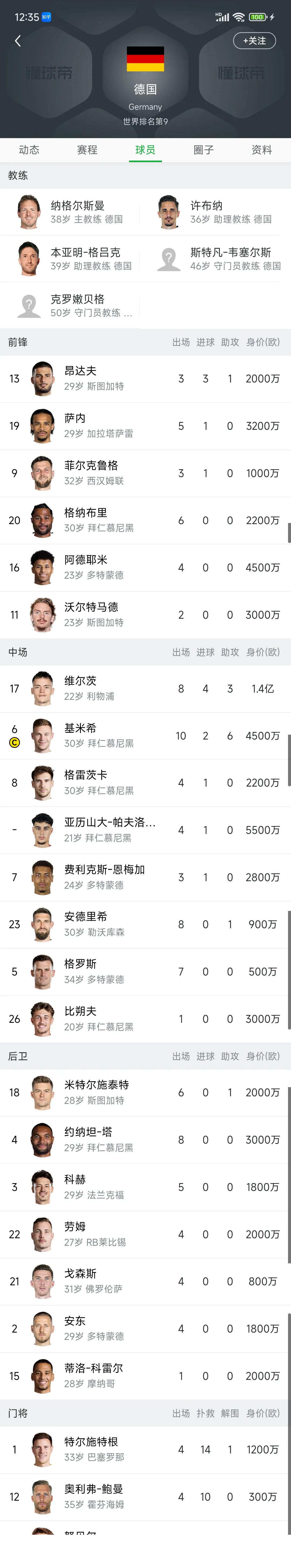 德国队现在是真不行，只有维尔茨身价1.4亿，其他人也就几千万，非常平庸。

而且
