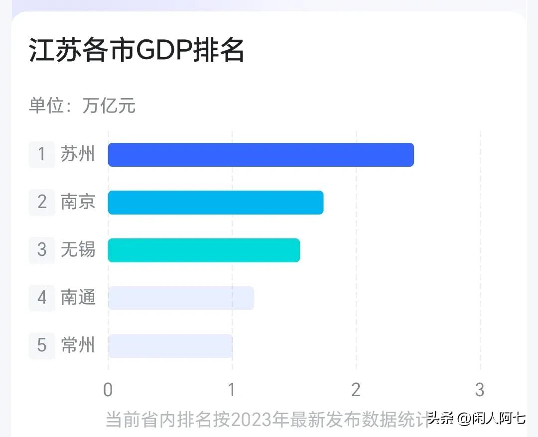  经济总量排江苏第四，在苏州，南京，无锡之后。但是，如果按人均算的话，常州，镇江