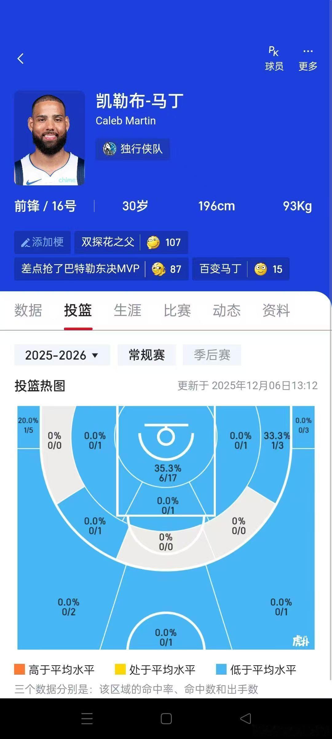 你很难想象，一个球员在他的投篮热图里面，如果是0/0这个区域甚至算是他的热区…解