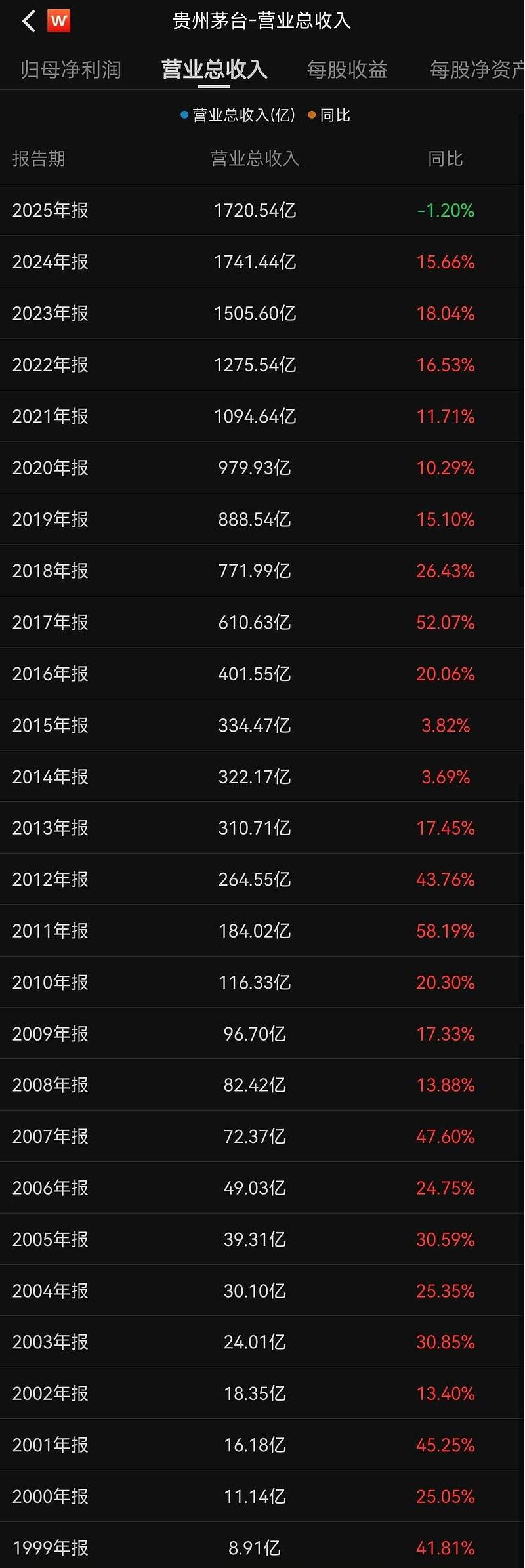 茅台的高增长神话终结。
贵州茅台2025年业绩承压，营收与净利润均出现上市以来罕