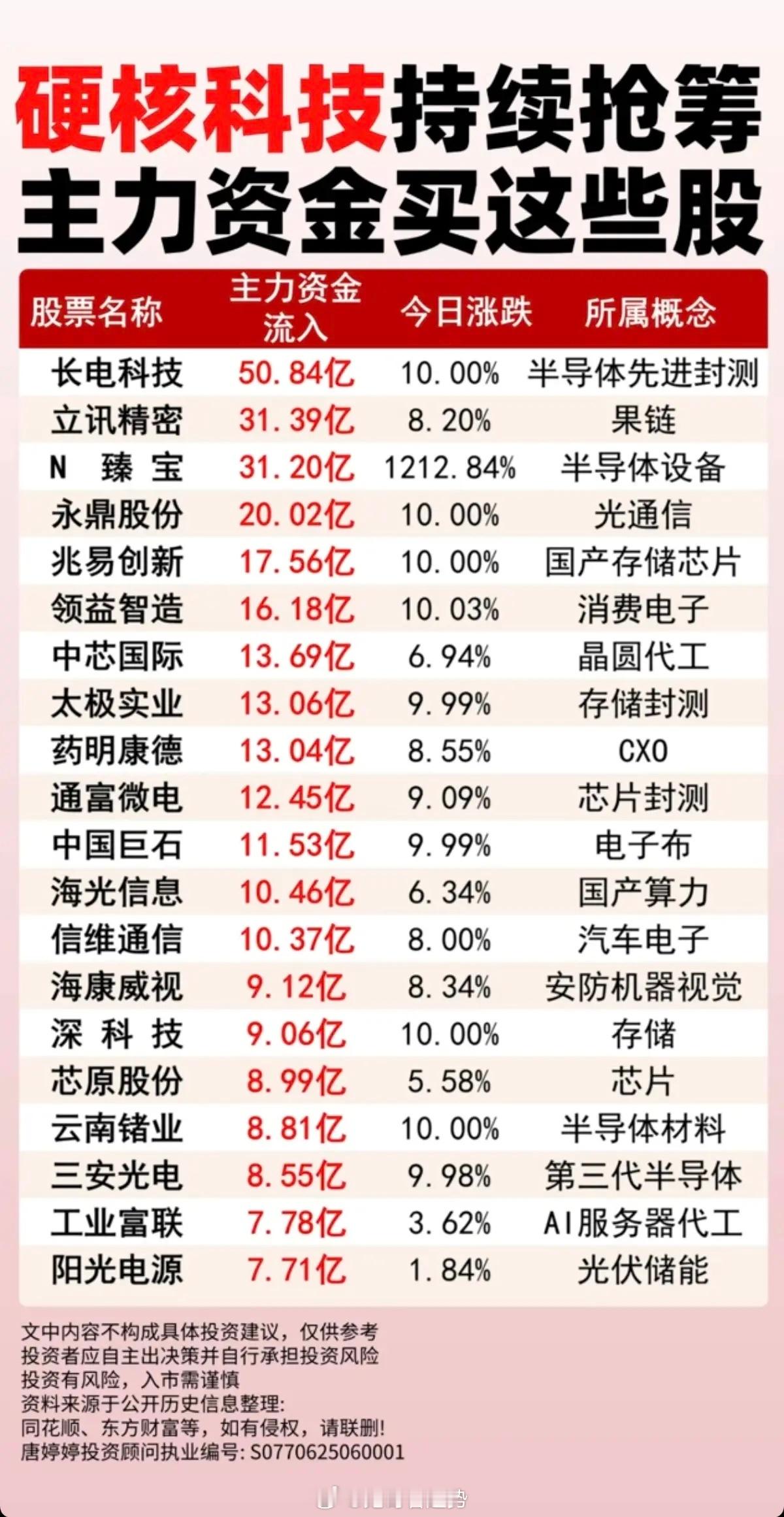 硬核科技持续抢筹：主力资金买了这些股！1.半导体先进封测2.国产存储芯片3.电子