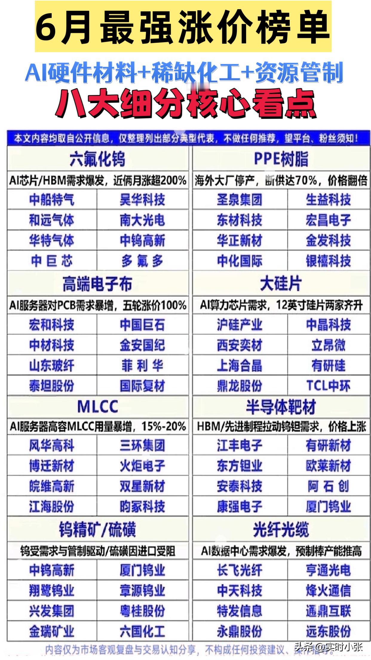 六月最强涨价风口锁定：

AI硬件+稀缺化工+资源管制！八大细分全梳理！

HB