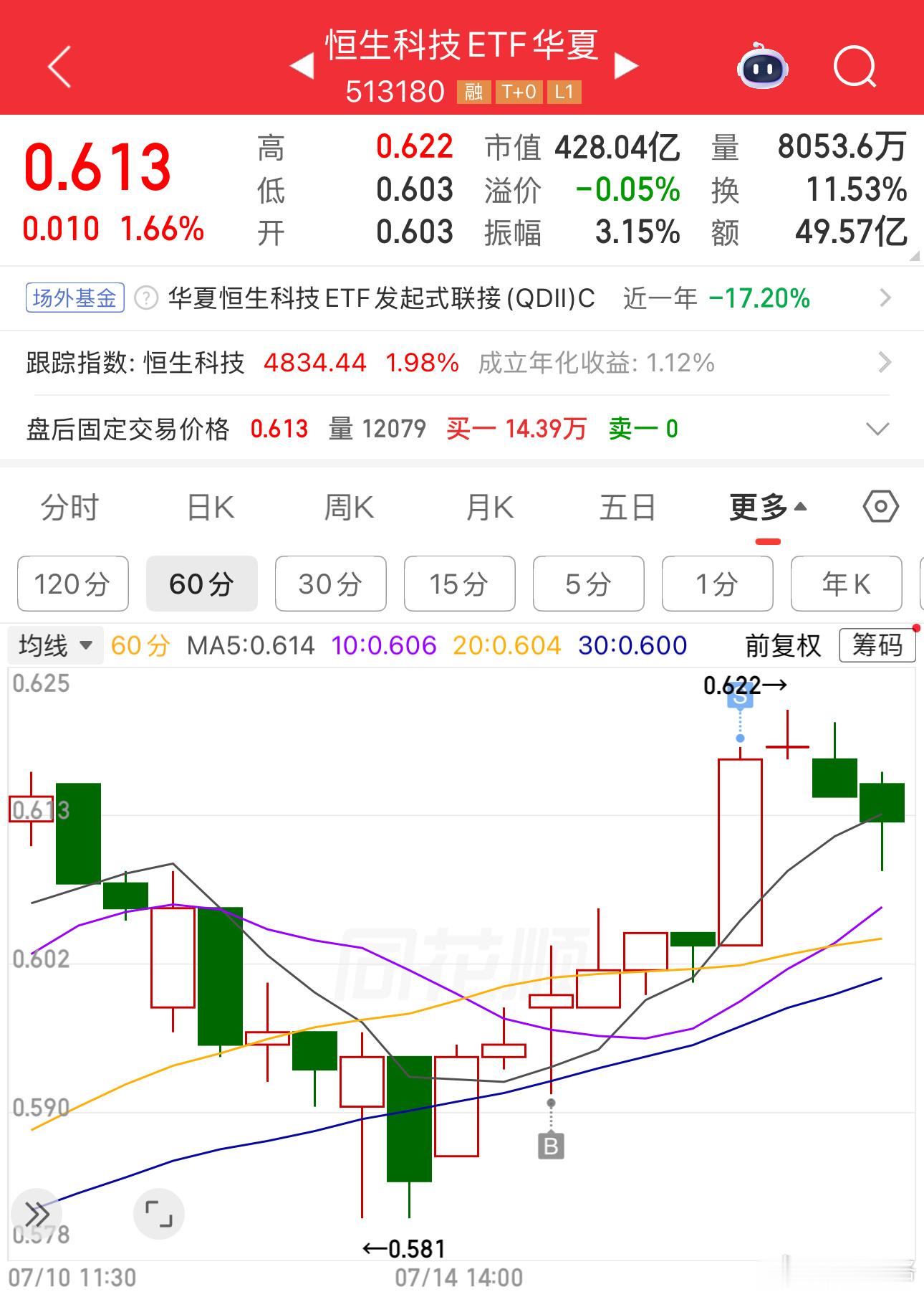恒生科技今天已经算很强。免A那边指数全军覆没a股港股恒生科技