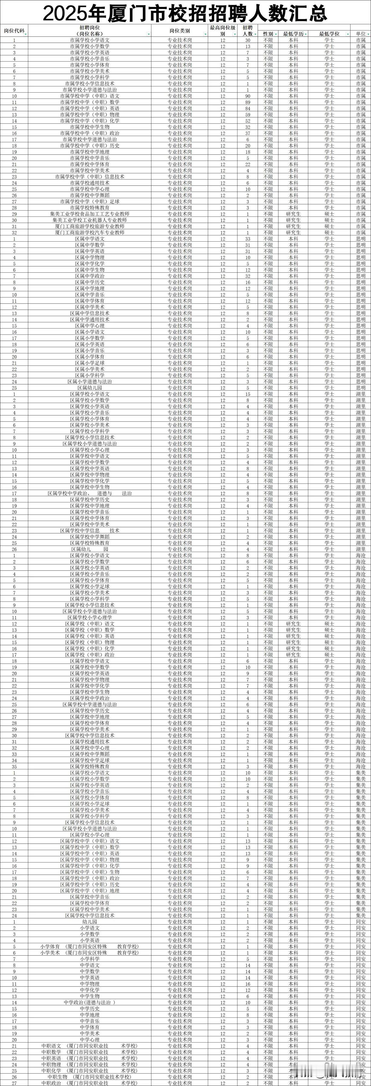 厦门新招1445名新老师，补贴最高超100万，年薪超20万，这样的工作哪里找？实