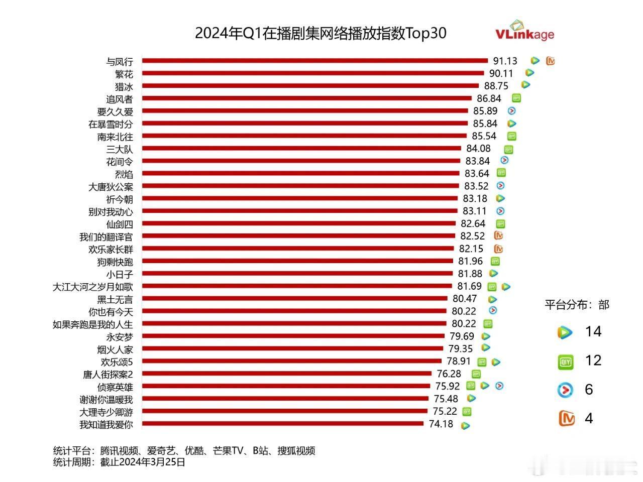 2024 Q1只有《与凤行》和《繁花》 破了90，猎冰、追风者、85左右 ​​​