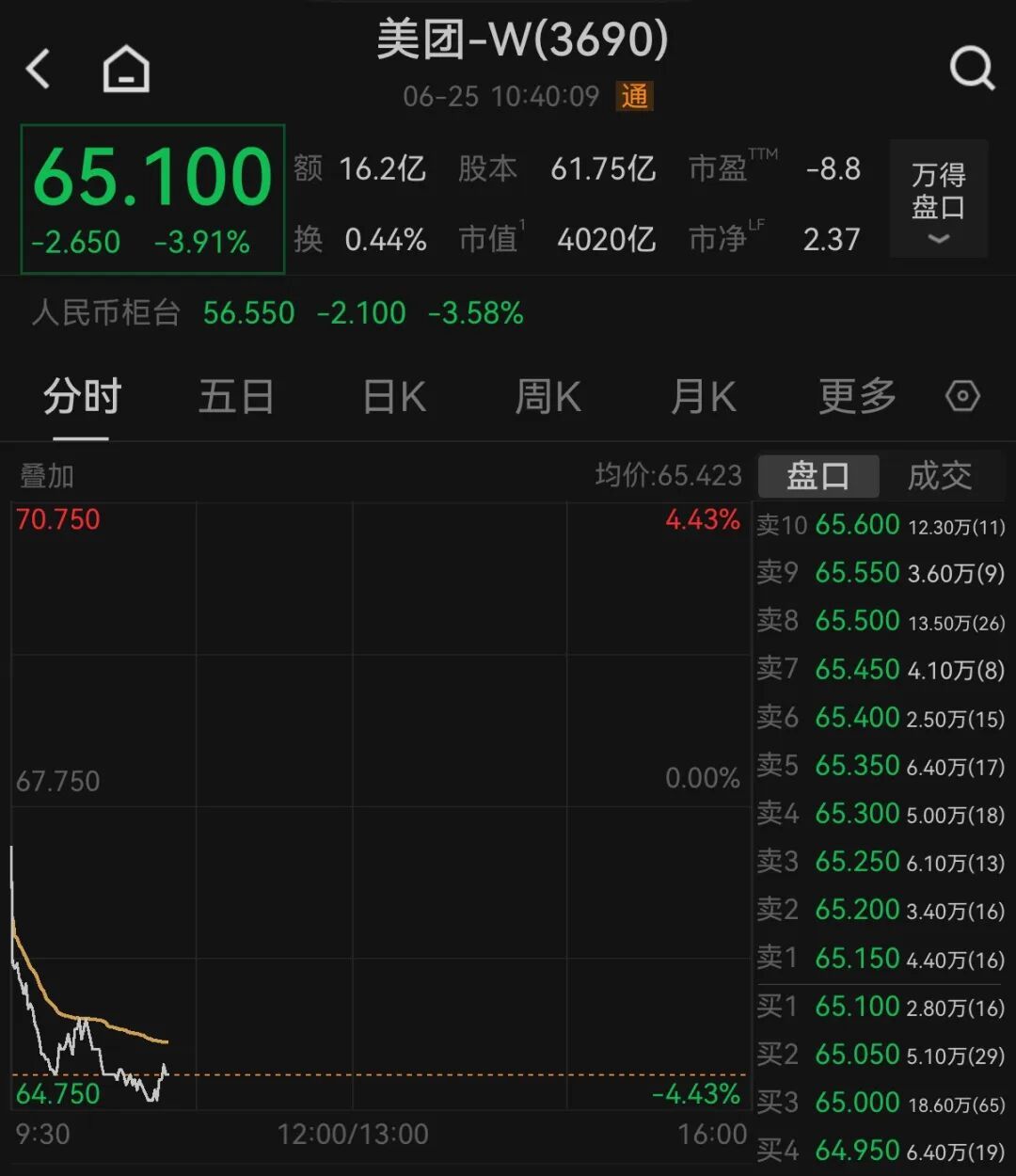 【#美团股价创一年以来新低#】6月25日盘中，美团股价下跌近4%，最低为64.7