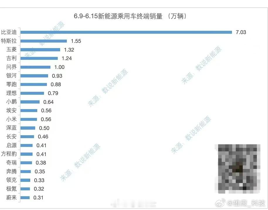 6.9-6.15新能源乘用车终端销量(万辆)，一张图让大家了解各家销量情况，比亚