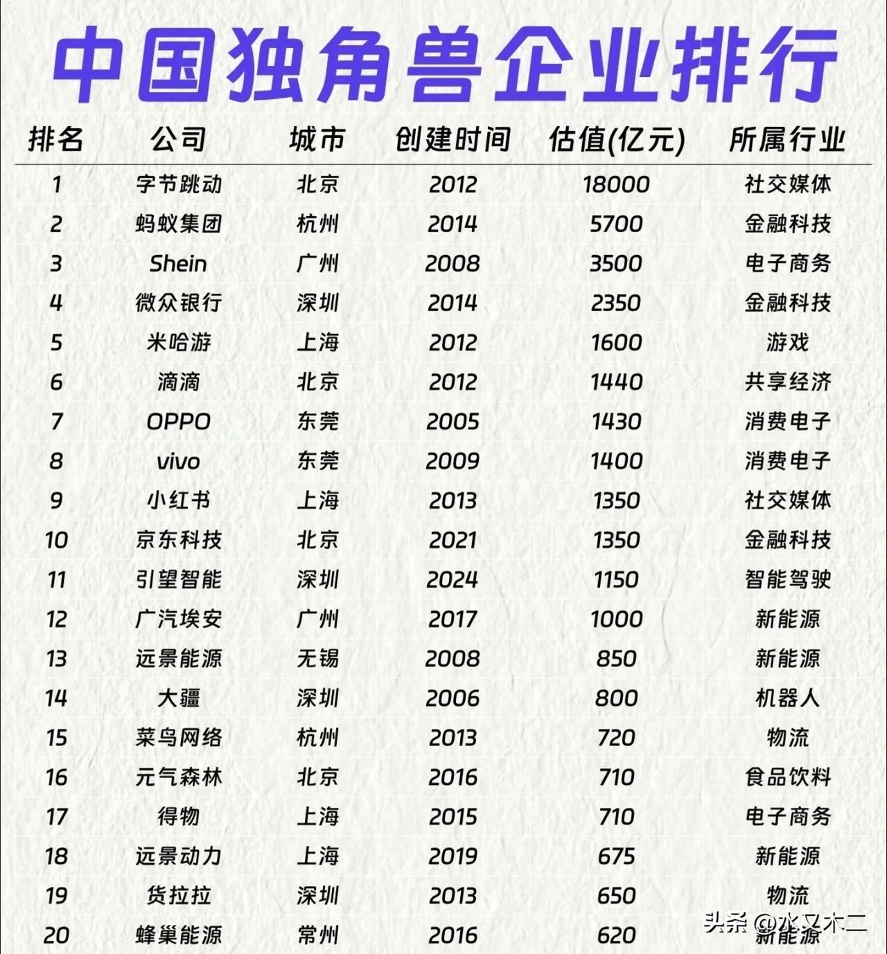 蚂蚁集团曾经长时间霸居独角兽榜首，现在也能排在第二位，不过估值确实是大幅是缩水。