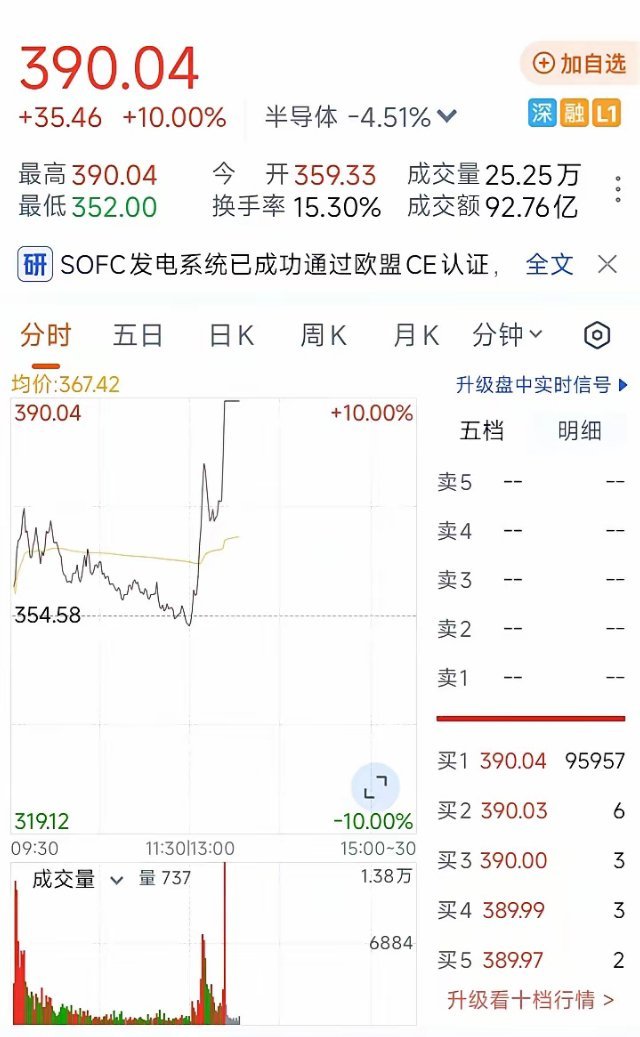 德明涨停！午后半导体德明涨停，有可能是市场见底的信号。当然这个涨停明后天还可能被