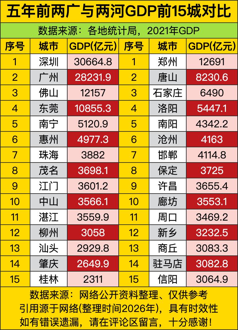 咱们今天拉五年前的数据出来唠唠，把两广（广东+广西）和两河（河南+河北）的GDP