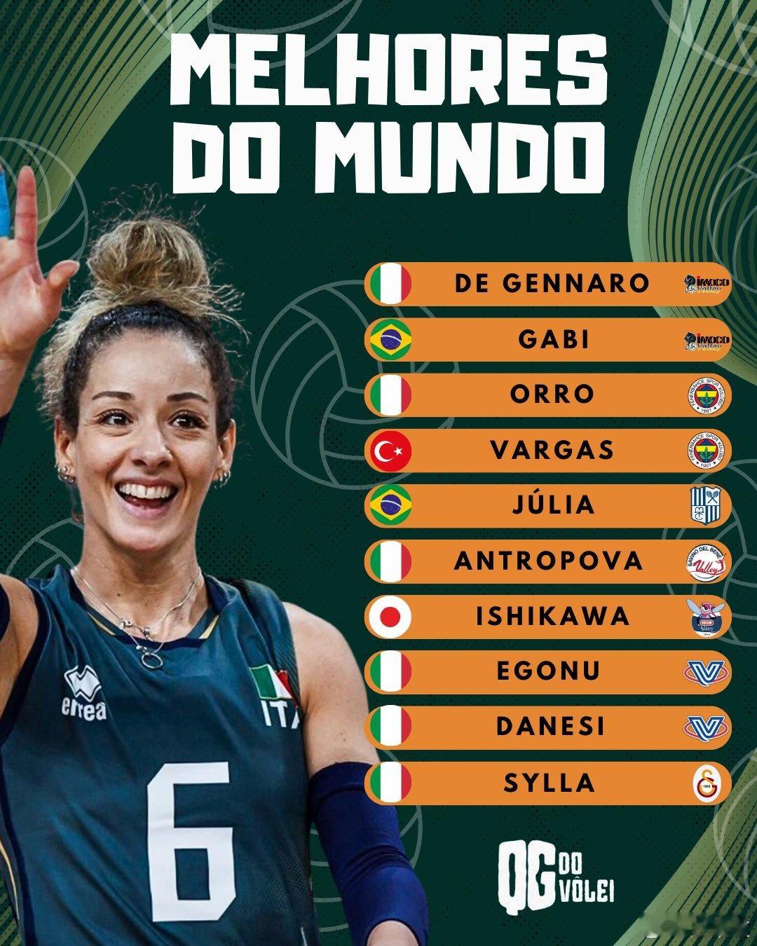 国际排坛动态意大利女排2025女排世界最佳球员 意大利女排国手占据6席，巴西2位