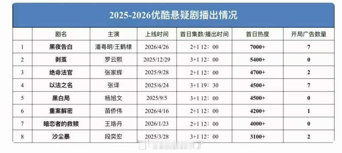 《黑夜告白》作为0IP原创悬疑剧，在优酷无banner推广、首更仅2+1集的不利