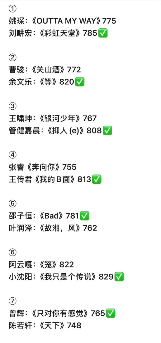 披荆斩棘6·初舞台第一天分数汇总①姚琛：《OUTTA MY WAY》775刘畊宏