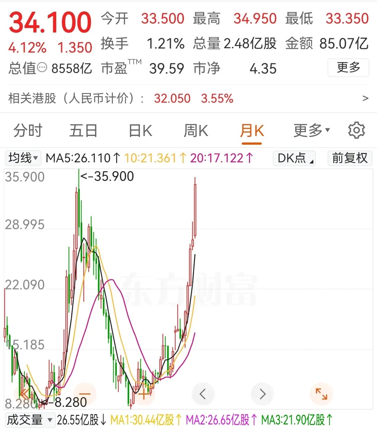 今天，小米集团的市值超过8500亿港元，股价突破34港元，距离历史最高点仅一步之