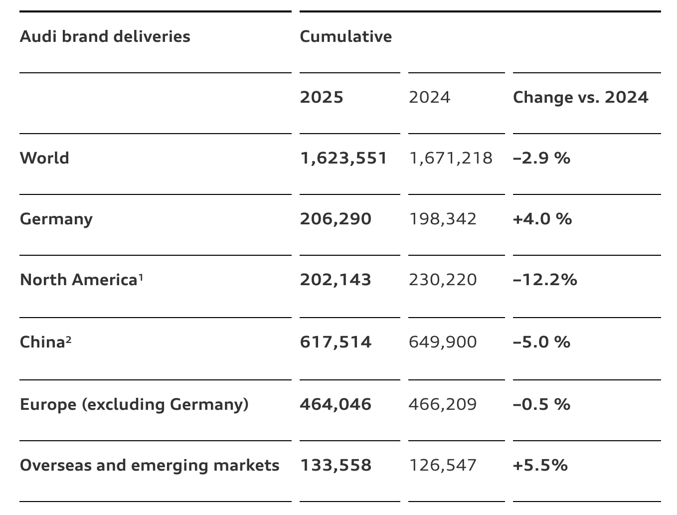 奥迪2025年销量162.36万辆，同比下滑2.9%，其中中国市场（含香港）销量