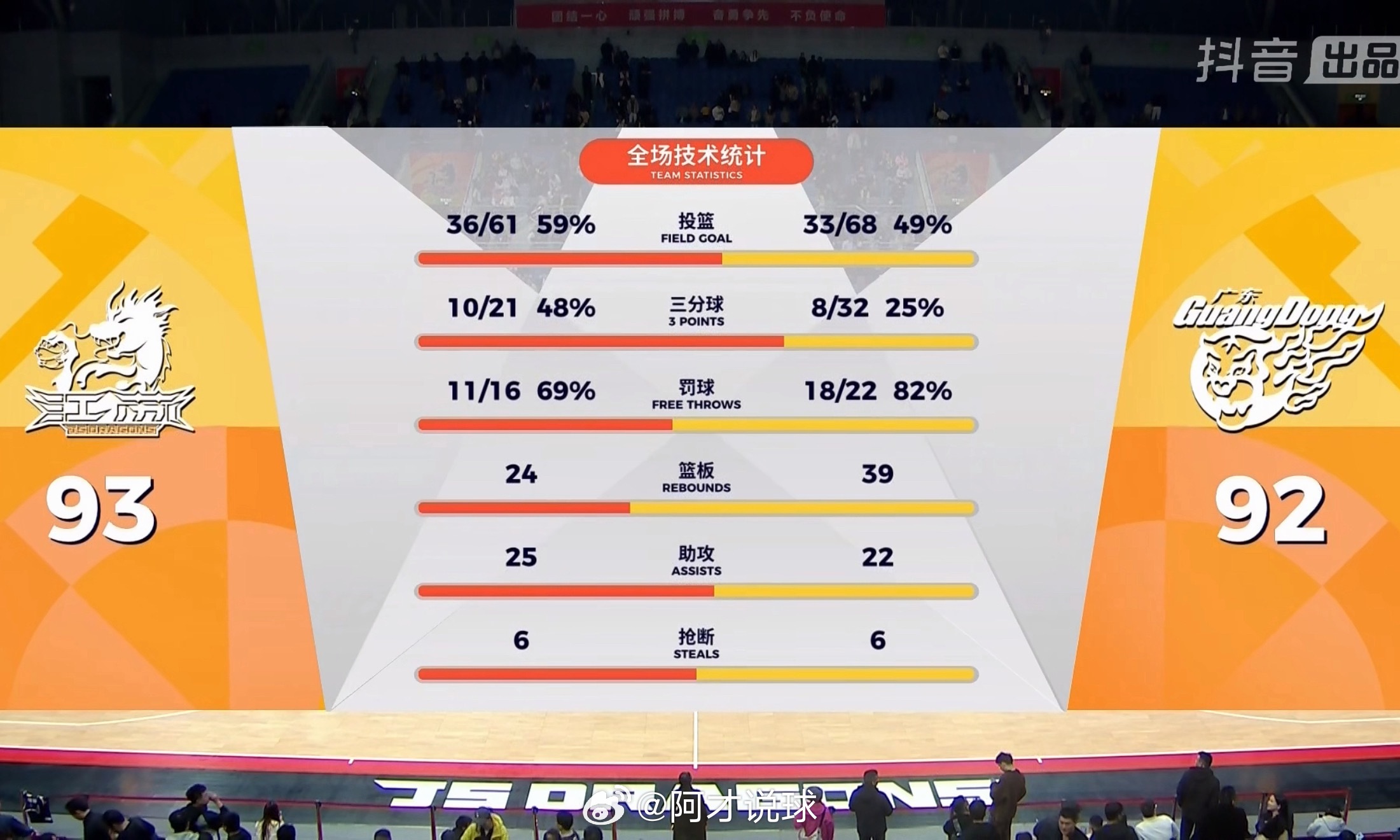 吴羽佳准绝杀广东男篮！又是一场以下犯上！江苏男篮vs广东男篮吴羽佳准绝杀广东男篮