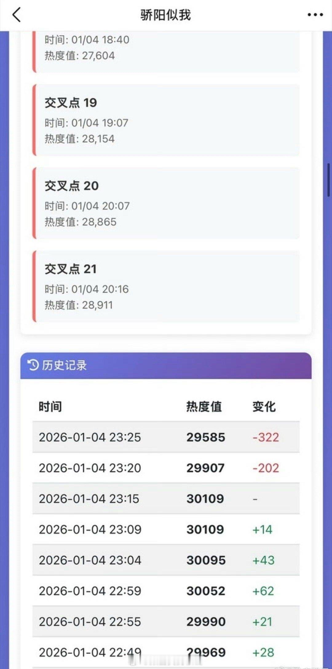 《骄阳似我》工作日经历了21次交叉，更新前怒涨500，拉升4000+，破三万之后