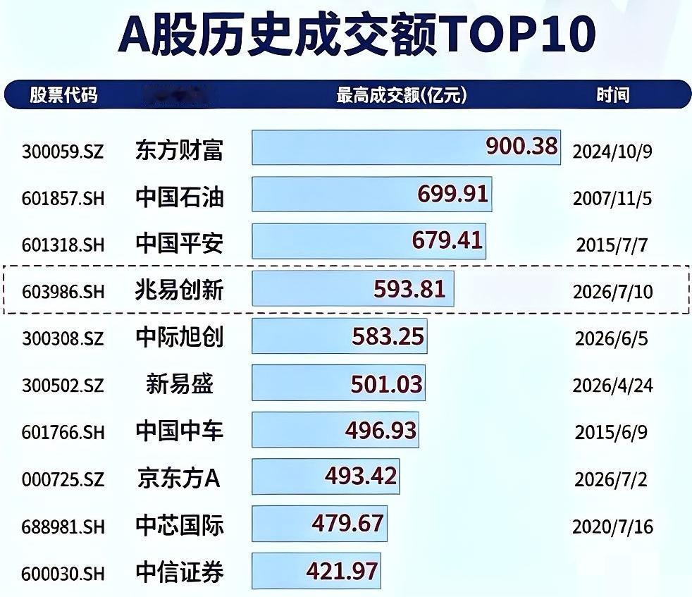 天量天价主要看高位。个股高位创历史天量，1-3天内多是阶段高点，低位放量不算哈，