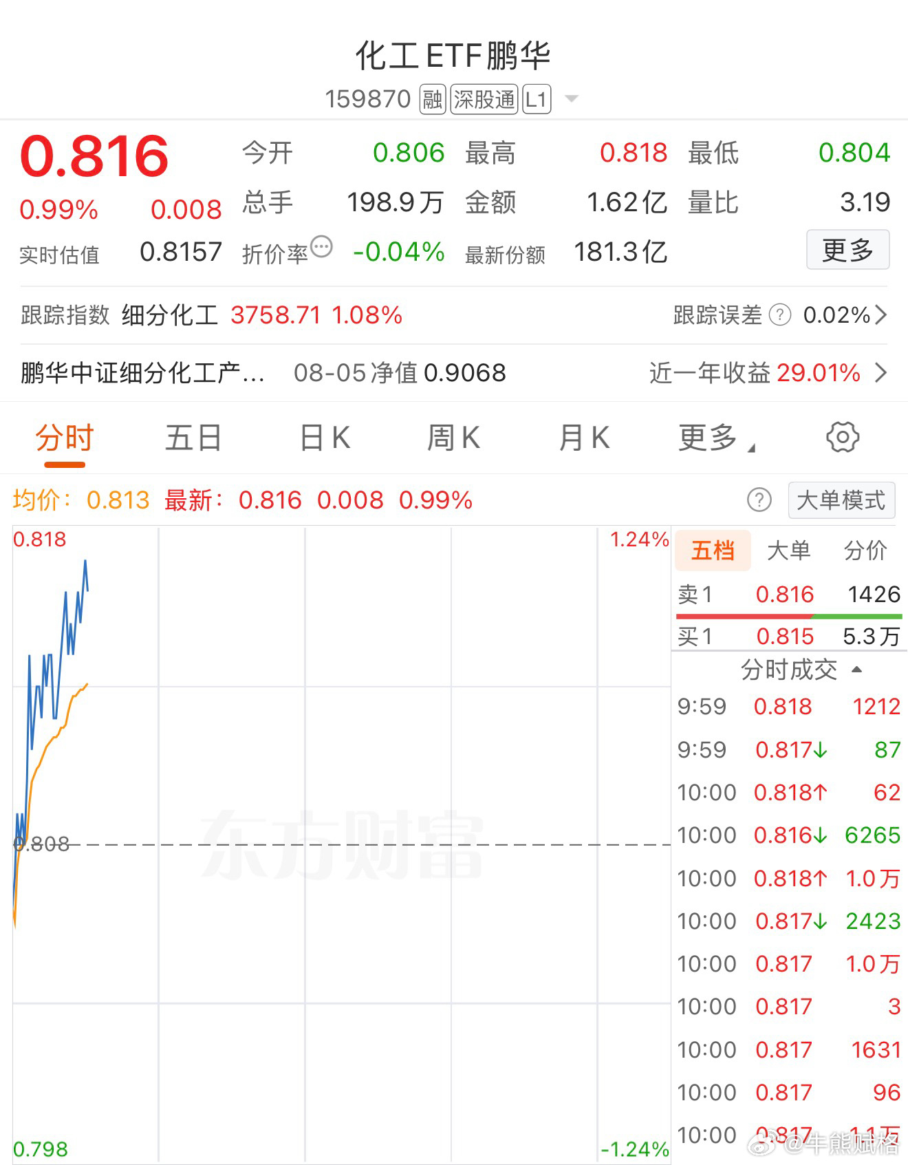 化工我卖完了它继续涨。基金a股