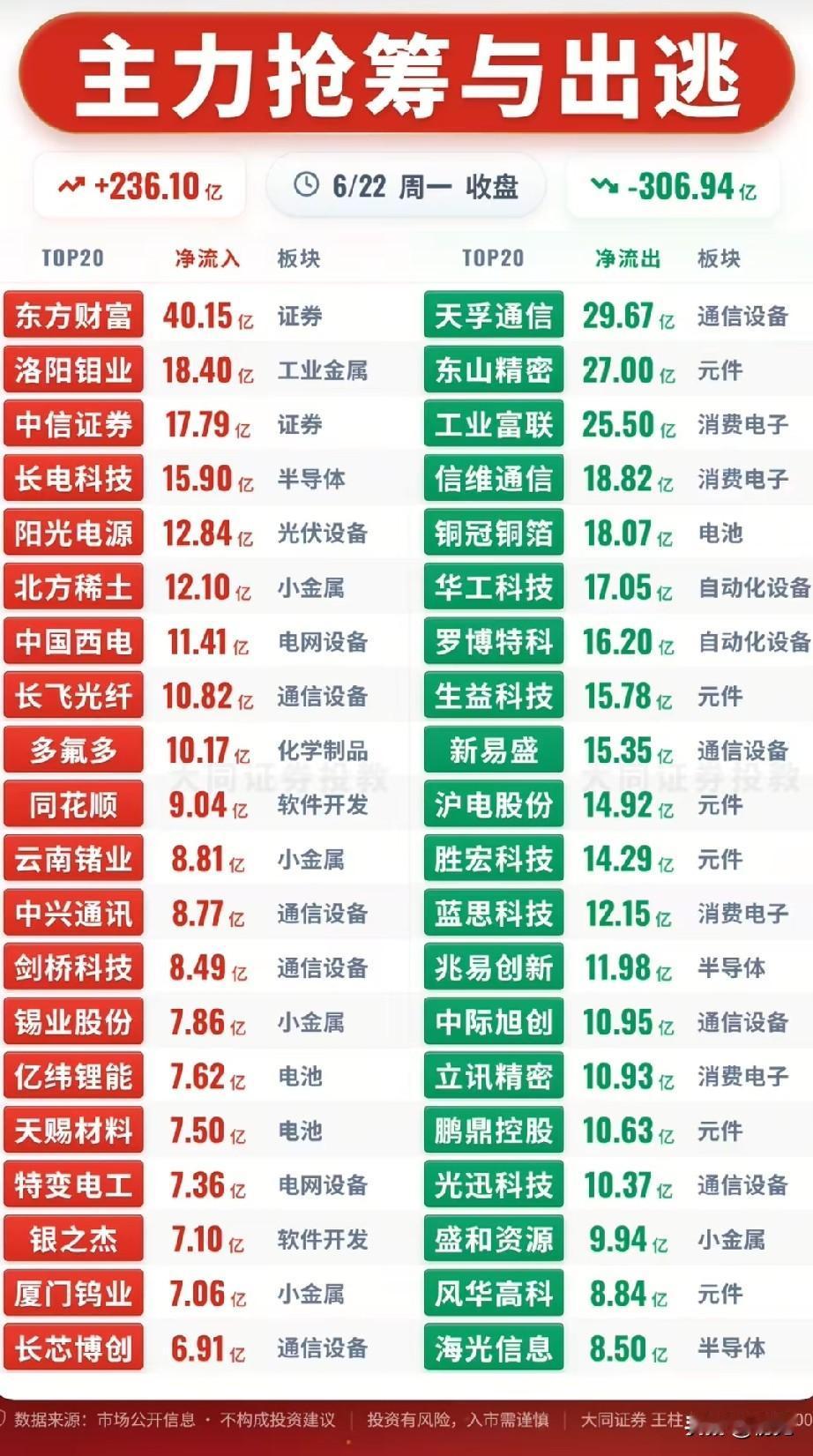 收盘资金剧烈高低切换！6.22全天主力抢筹出逃榜单完整复盘
 
今日收盘主力净流