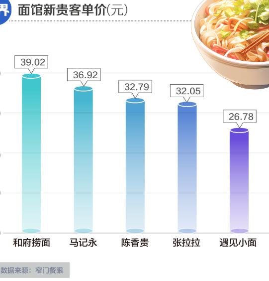 #一碗30元的网红面馆卖不动了#如果味道一般又贵的话，大家可能吃过就不会再去了。