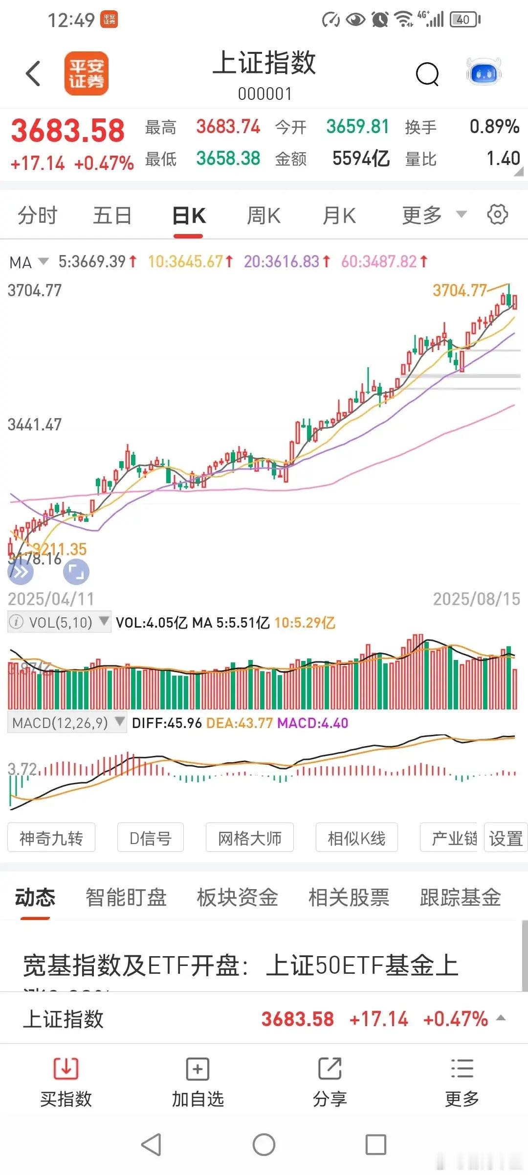 815，下午继续向上，近日目标3731！今天上午，三大指数全部低开高走，中午全部