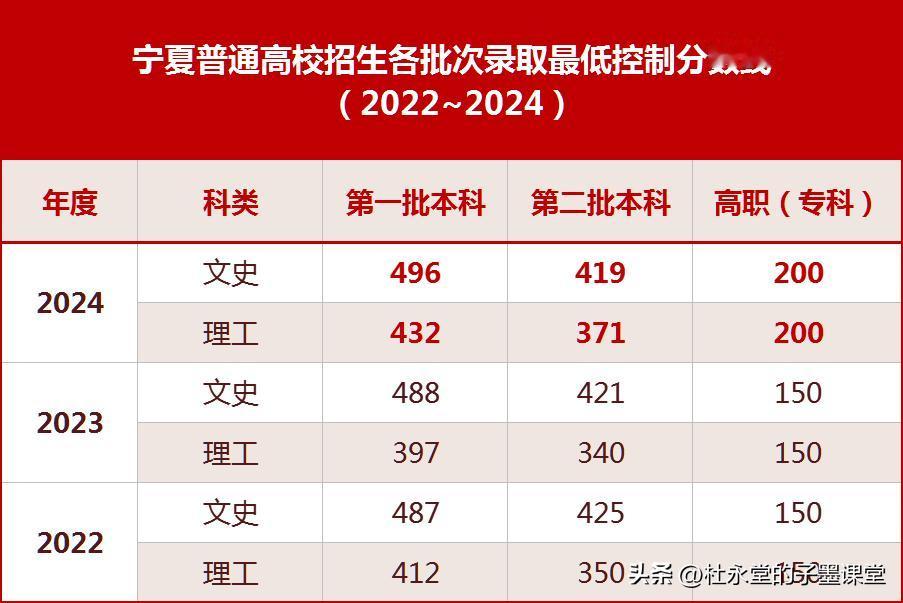 宁夏高考近3年录取分数线……
#东莞高考志愿填报（子墨老师）#
志愿填报通过网上