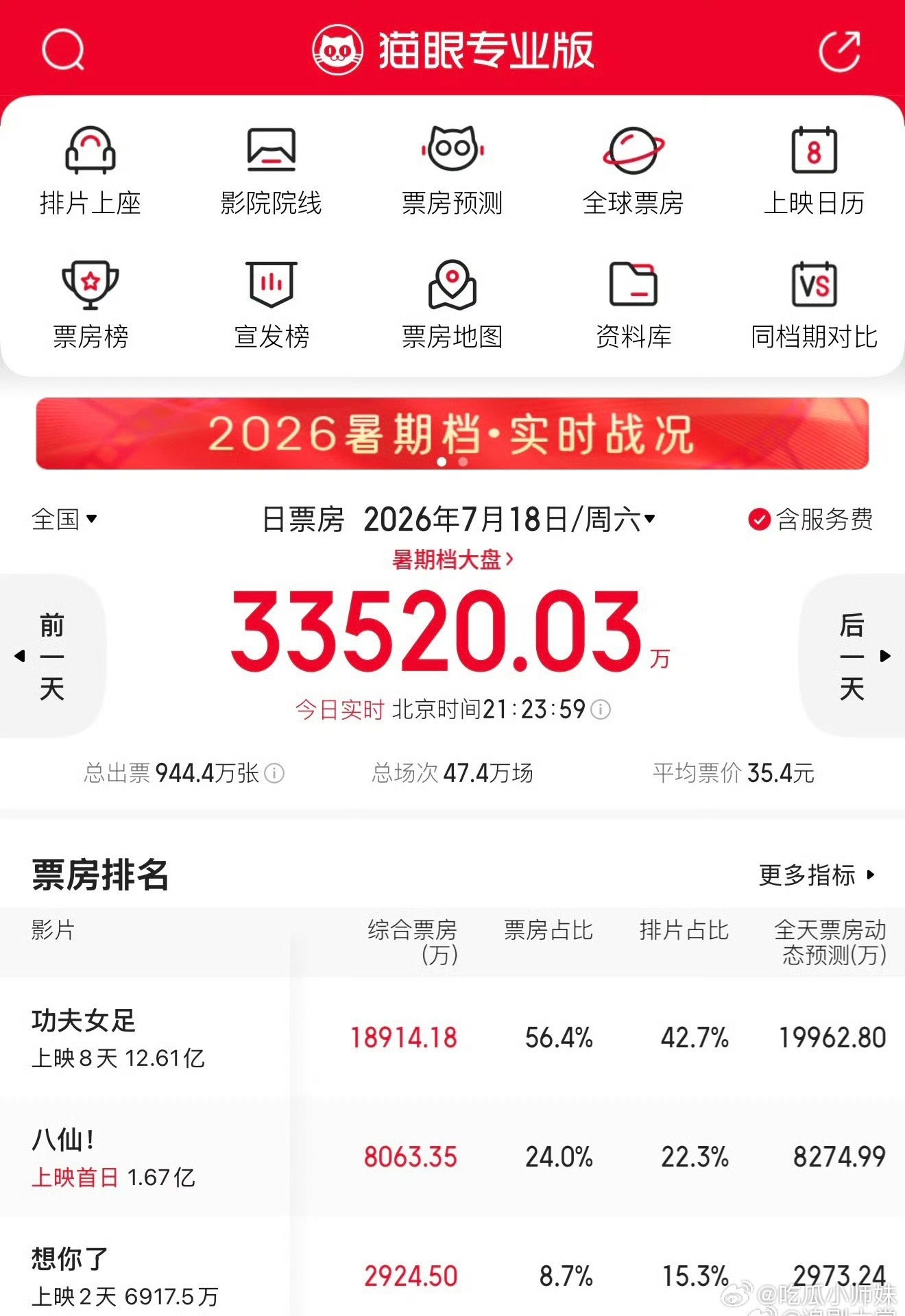 想你了票房倒挂前两天还看到博主在拿这部的预售吹章若楠扛票房，上映就现原形，光线的