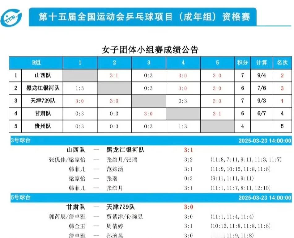 3月23日下午场战绩汇总：北京、辽宁、广东、河北、江苏、广西男团晋级！
第十五届