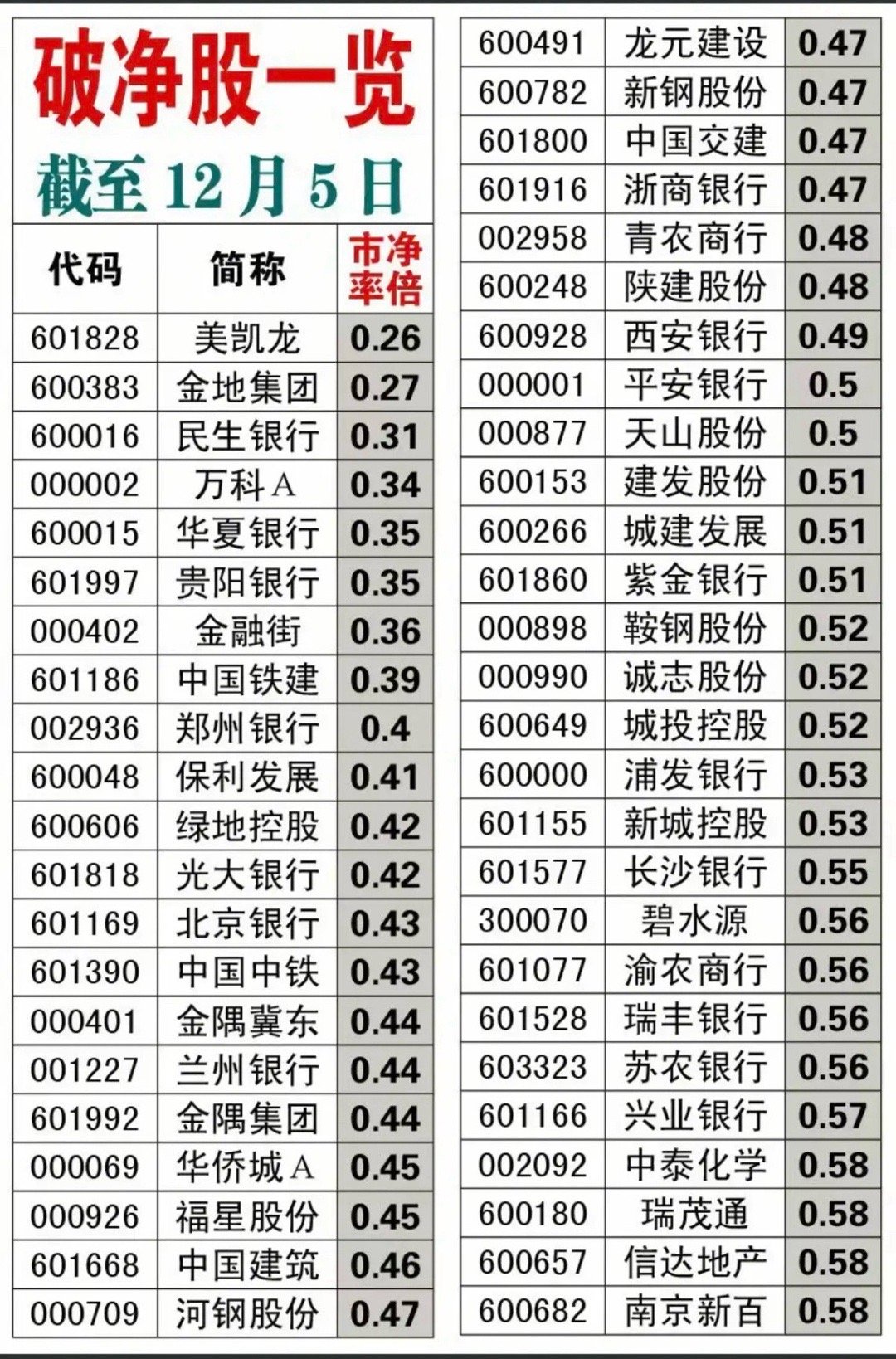 12.5周五  A股：破净股汇总！破净股一览表，可以收藏跟踪。不作为投资买卖建议