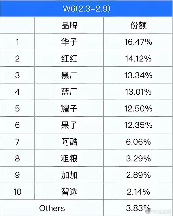 哈哈，比手机销量时候，同一个公司的小米红米都要分开算。比汽车销量，不同公司的车居