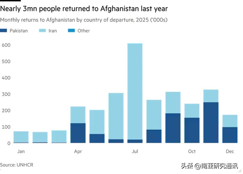 《金融时报》3月23日报道，伊朗、巴基斯坦2025年遣返近310万阿富汗人，阿塔