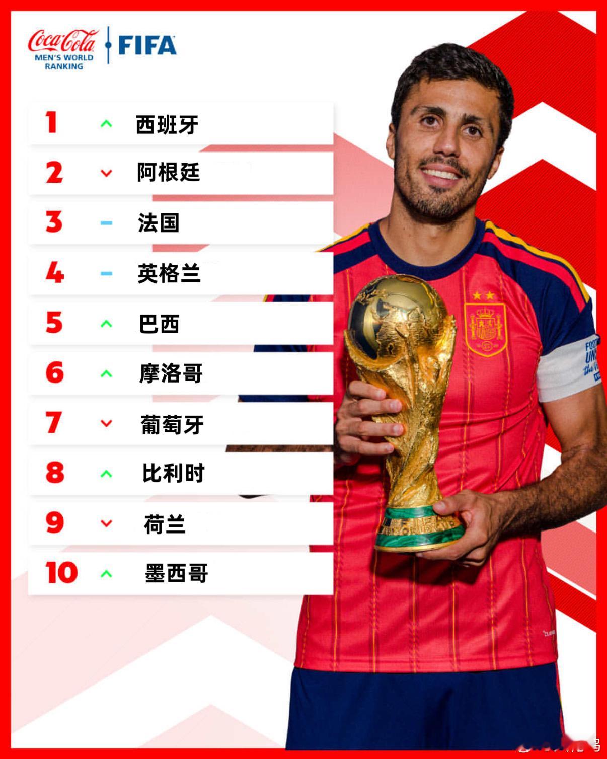 fifa更新男足世界排名 前四就是世界杯四强，三四名英格兰法国排名换个顺序，符合
