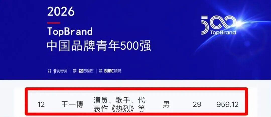 让我们恭喜王一博！
 让我们恭喜王一博！入选2026年中国品牌青年500强第12