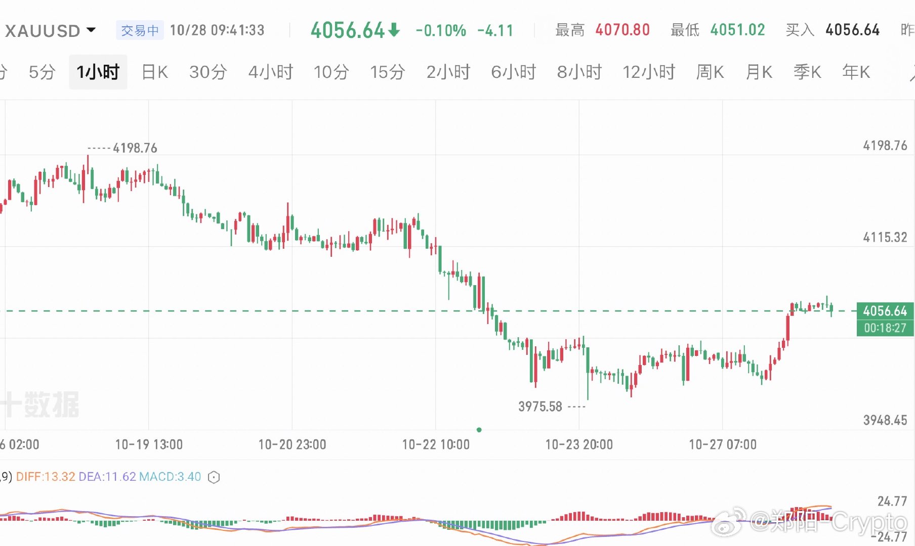 黄金1小时：警惕“画门”冲高回落，反弹仍是做空窗口技术面：下跌主趋势未发生反转信