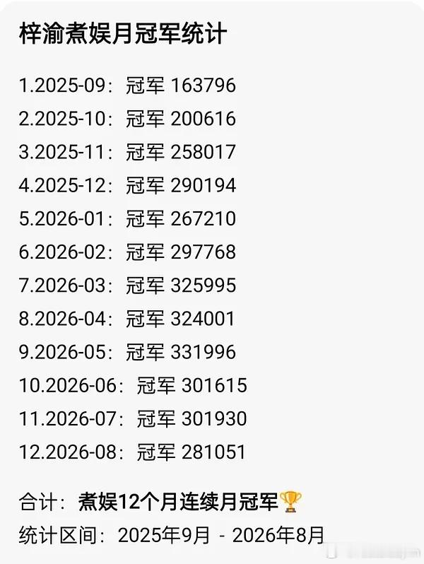 🔥恭喜梓渝煮娱8月男星影响力TOP1！封神12连冠！创下煮娱榜单开榜历史最高连