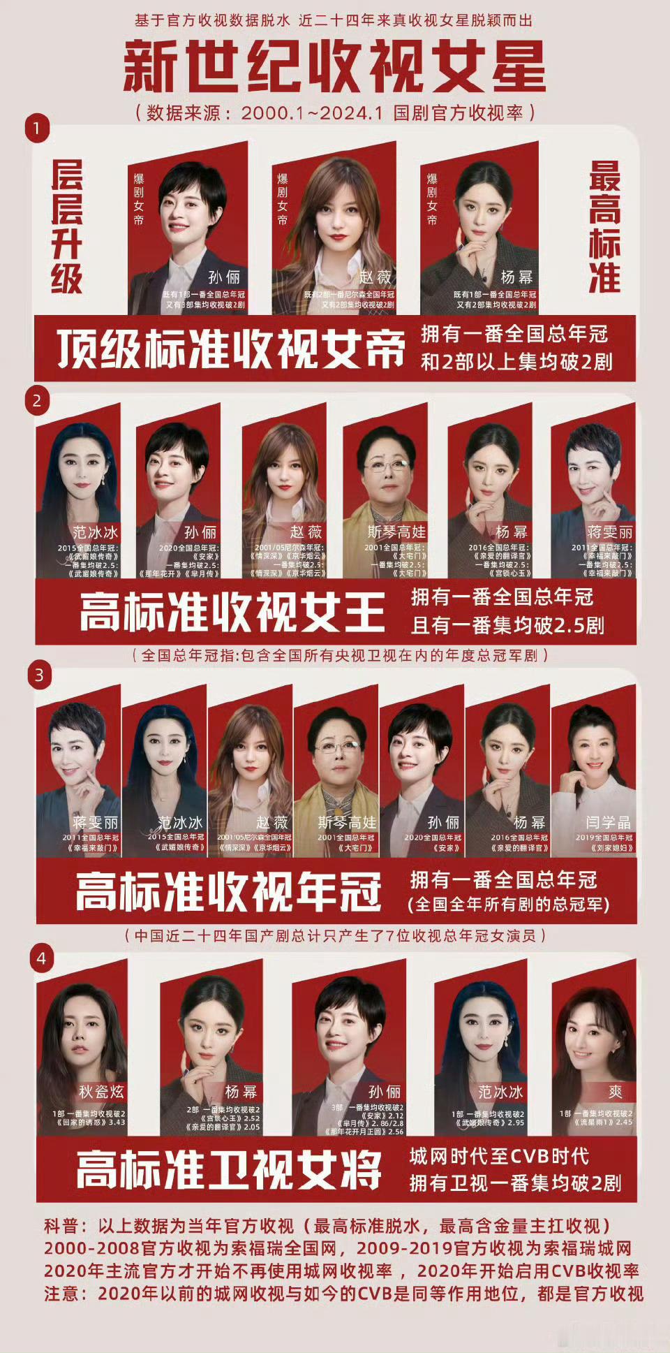 新世纪收视女星：近二十四年真收视女帝TOP3赵薇、孙俪、杨幂 ​​​