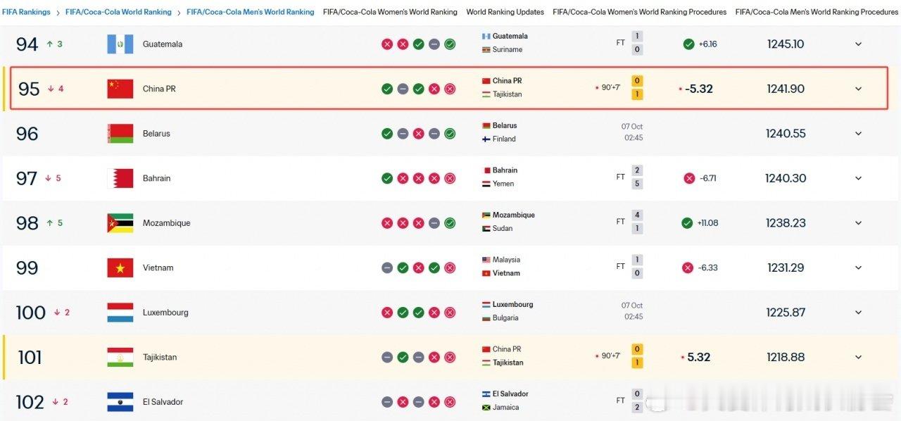 国足国际排名跌至第95位 随着0-1不敌塔吉克斯坦，国足的国际排名再度下跌，目前