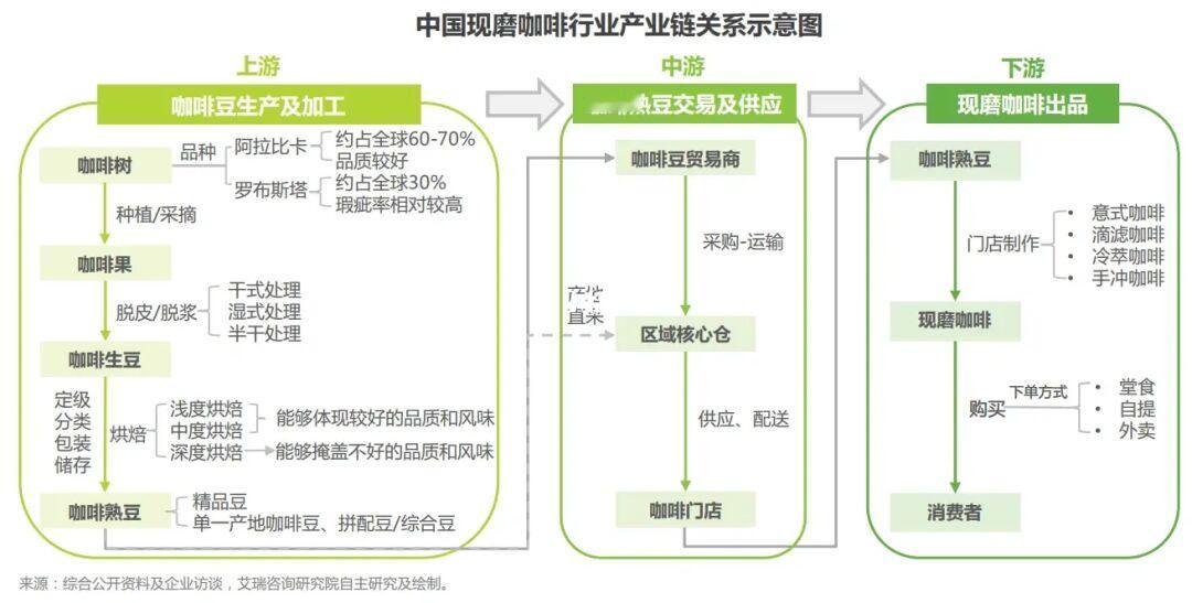 中国现磨咖啡行业产业链关系示意图